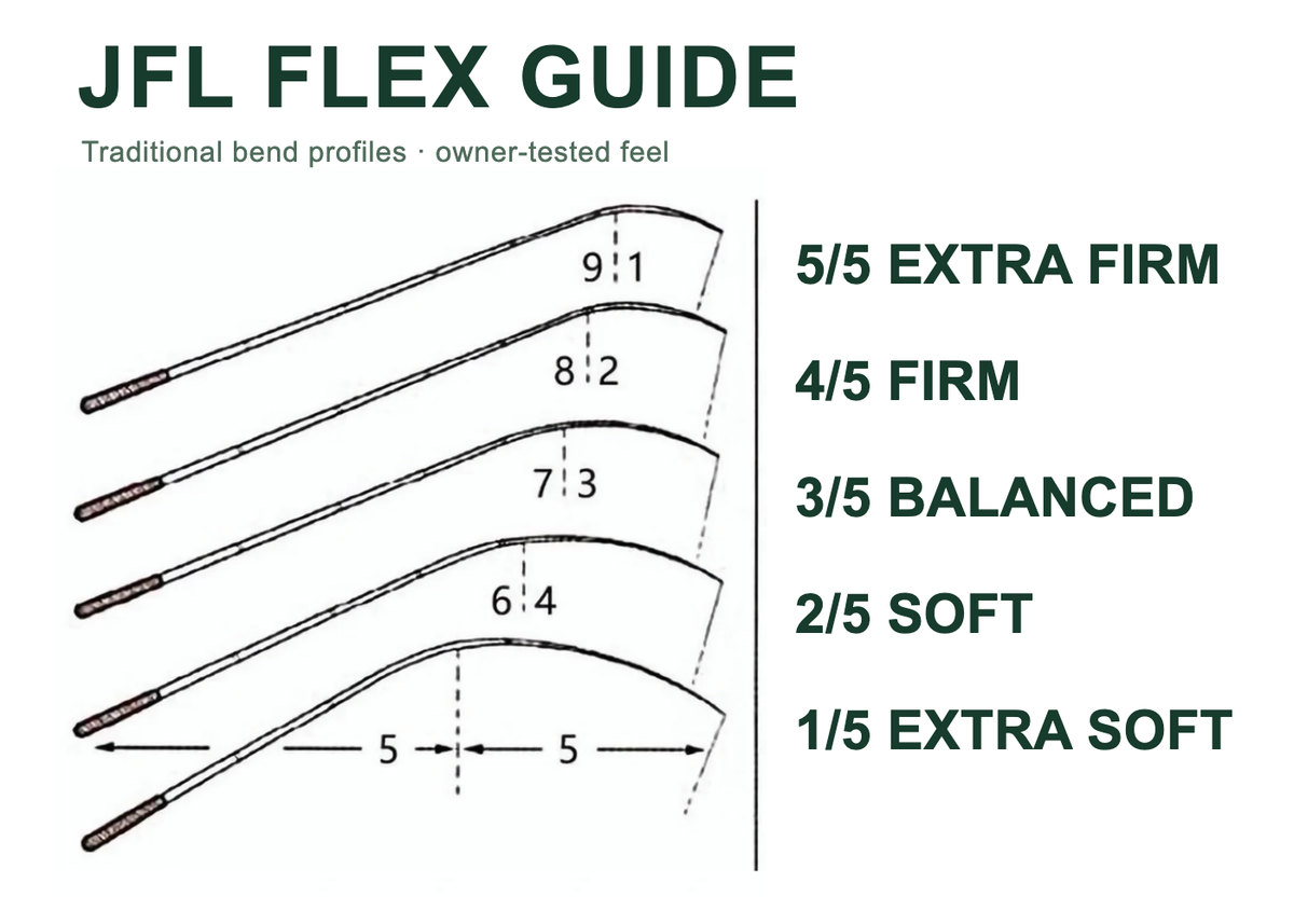 Fixed-line rod bend diagrams showing traditional 9:1 to 5:5 profiles alongside JFL Flex levels 5 to 1.
